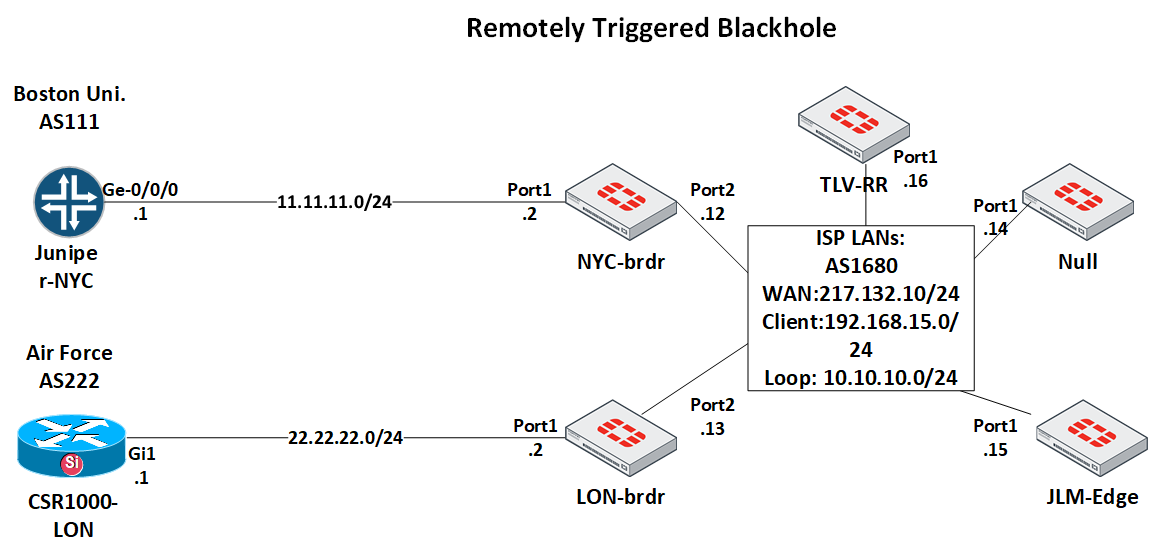 BGP RTBH Fortigates only diagram