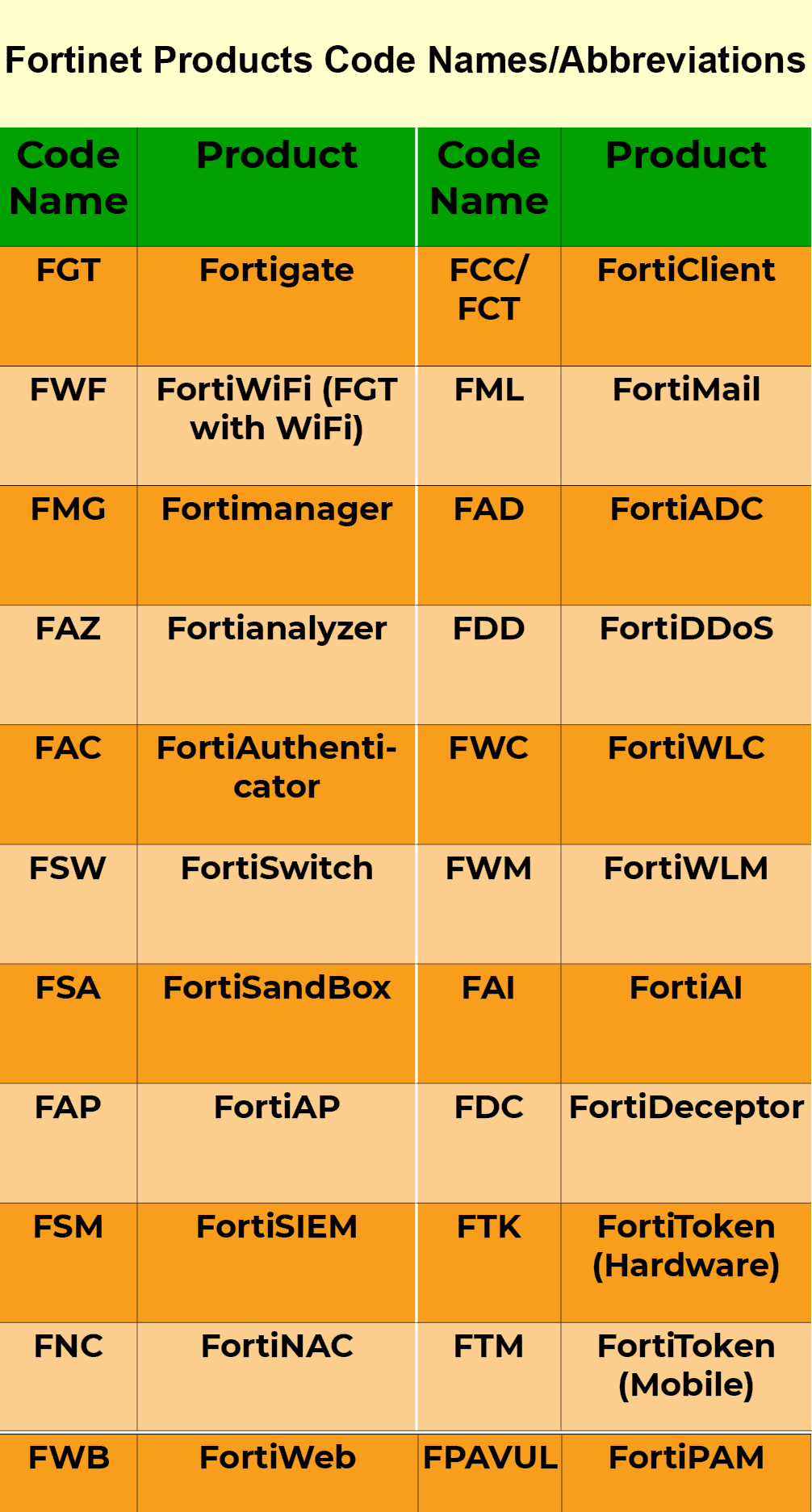 Fortinet products code names